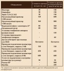 Аренда оборудования, Гостиница &laquo;Русь 3*&raquo;